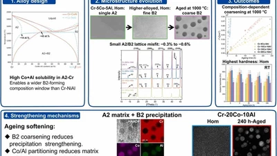 Chromium-based BCC-superalloys reinforced by B2-CoAl intermetallic precipitates featured image